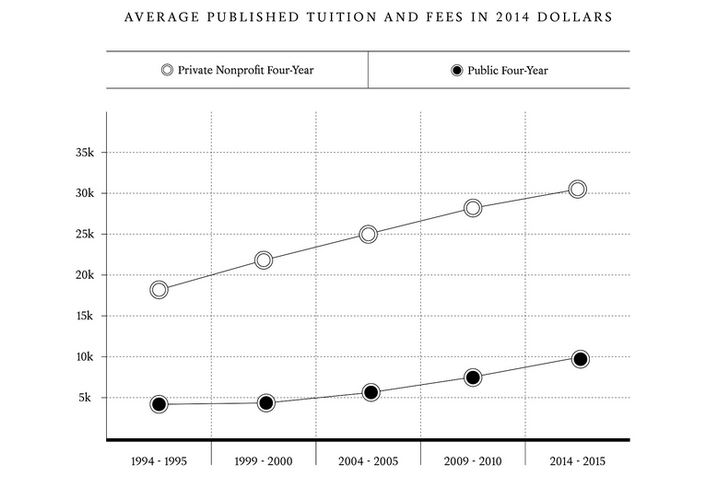 graph of average tuitions in constant dollars