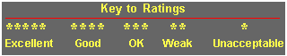 Ratings Key for Children's Software><BR>
<BR>

<!-- INSERT PARENTS RATING TABLE -->
<!-- <TH> = row title -->
<!-- <TD> = cell entry -->
<!-- Enter data by row, row label 1st, followed by cell entries -->


<TABLE CELLSPACING=6>
<TABLE CELLPADDING=6>
<TABLE BORDER=6>


<!-- Column Headings -->
<TR>
<TH></TH>  <!-- Empty column header -->
<TH>Winnie the Pooh<BR>and the Honey Tree</TH>
</TR>

<!-- Row 9 -->
<TR>
<TH ALIGN=LEFT>Interest Holding Power</TH>
<TD ALIGN=RIGHT>* * * *</TD>

<!-- Row 10 -->
<TR>
<TH ALIGN=LEFT>Parent Friendly</TH>
<TD ALIGN=RIGHT>* * * * *</TD>

<!-- Row 11 -->
<TR>
<TH ALIGN=LEFT>Independent Activity Value</TH>
<TD ALIGN=RIGHT>* * * *</TD>

<!-- Row 12 -->
<TR>
<TH ALIGN=LEFT>Educational Value</TH>
<TD ALIGN=RIGHT>* * *</TD>

<!-- Row 13 -->
<TR>
<TH ALIGN=LEFT>Purchase Value</TH>
<TD ALIGN=RIGHT>* * *</TD>

<!-- Blank Row -->
<TR>
<TH></TH>
<TD></TD>

<!--Row 14 -->
<TR>
<TH ALIGN=LEFT>PARENT'S RATING</TH>
<TD ALIGN=RIGHT>* * * *</TD>
</TR>
</TABLE>
</CENTER>

<BR>
<BR>

<B>
See also:<BR>
 <A HREF=